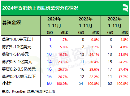 61家新股香港上市、募资790亿，七成来自TMT、医疗健康、消费行业丨香港IPO市场.2024年前11个月