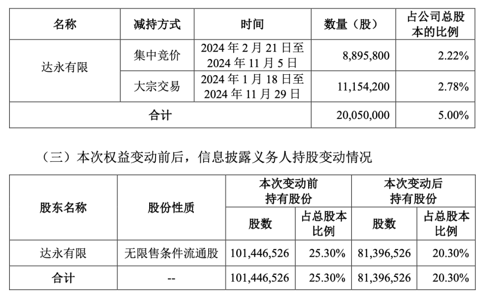 良品铺子第二大股东累计减持5%股份 不排除继续减持的可能