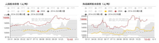 RU：产区天气扰动，季节性问题下多空博弈