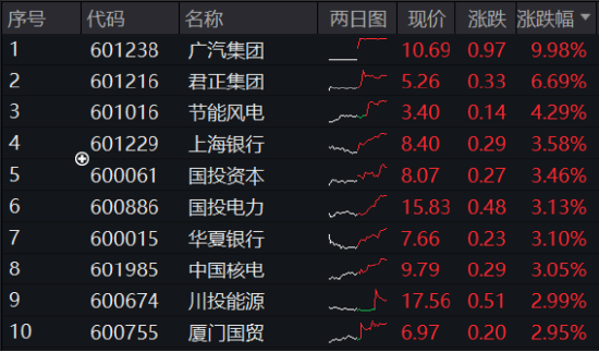 沪指三连阳！金融科技ETF（159851）爆量收涨，800红利低波ETF首秀开门红！563500收盘价蝉联沪市同类第一