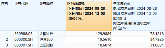 沪指三连阳！金融科技ETF（159851）爆量收涨，800红利低波ETF首秀开门红！563500收盘价蝉联沪市同类第一