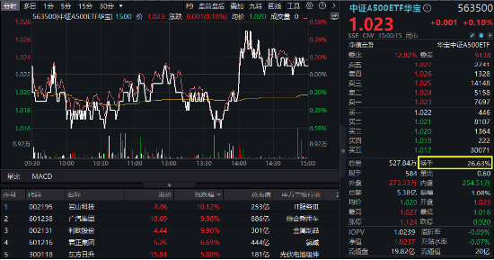 沪指三连阳！金融科技ETF（159851）爆量收涨，800红利低波ETF首秀开门红！563500收盘价蝉联沪市同类第一