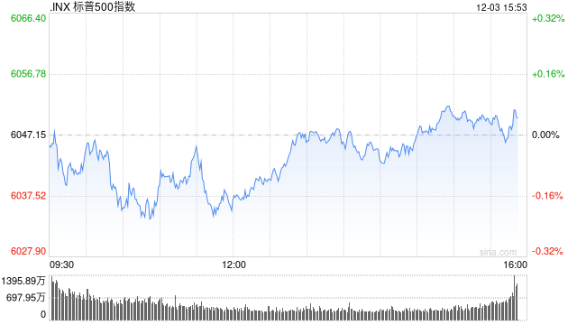 早盘：美股基本持平 纳指上涨0.1%