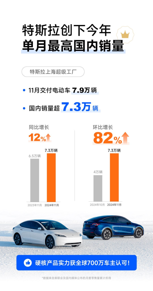 特斯拉11月国内销量超7万台创今年最高 降价威力初显？