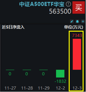 资金积极迎接跨年行情，好运A500ETF“563500”单日获超7300万元净申购！场内价格、净值继续领跑沪市同类ETF