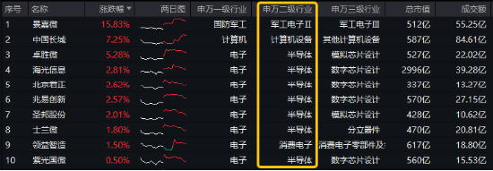 风格突变！红利再占上风，800红利低波ETF显韧性！芯片股盘中脉冲，电子ETF（515260）逆市摸高1.36%