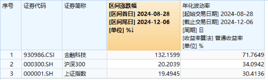 66个交易日涨超132%！多重积极因素催化，金融科技板块有望引领跨年行情