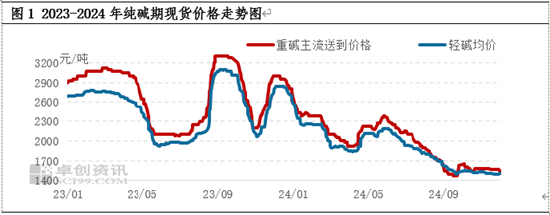 纯碱玻璃：2024年行业景气度下降  2025年转机能否显现