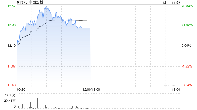 有色金属股早盘集体上扬 中国宏桥及洛阳钼业均涨逾3%