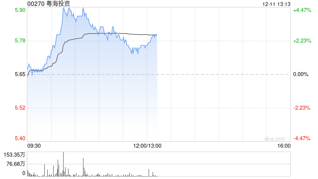 粤海投资盘中涨超4% 美银证券重申“买入”评级