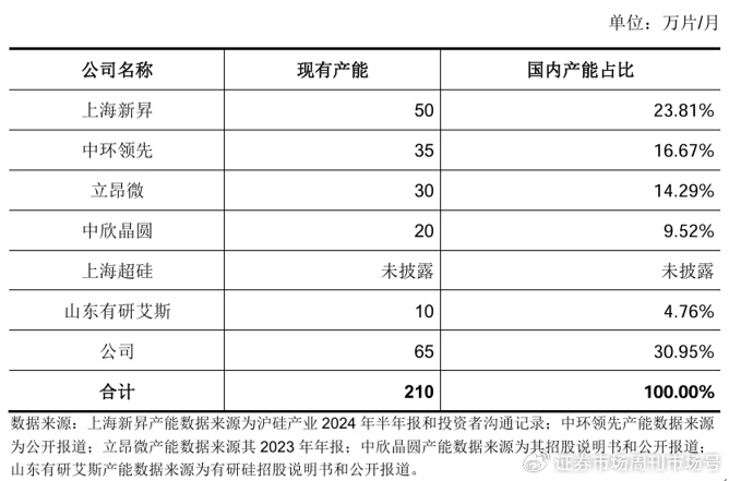 西安奕材启动科创板上市，获“大基金”看好，国产12寸硅片赛道成IPO