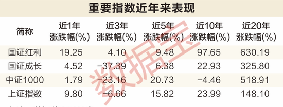 红利久矣，尚能战否——从历史数据透视红利资产的配置价值