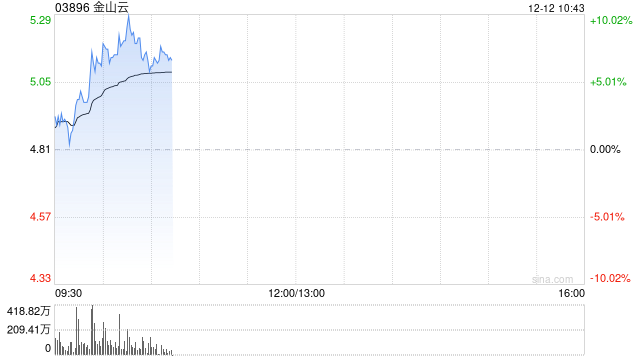 金山云早盘继续涨超7% 11月初至今累计涨幅已超240%