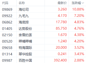 政策预期提振港股消费股 海伦司大涨超10%