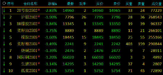 期市开盘：20号胶跌近3% 沪银跌近2%