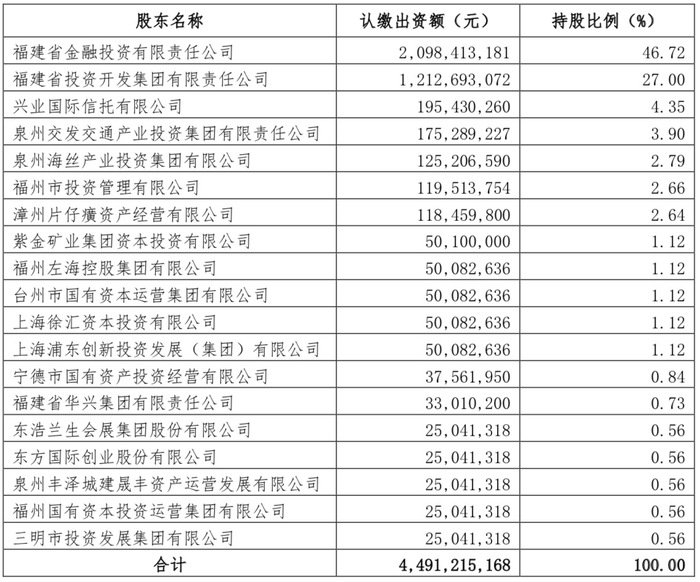 券业年度最大股权融资花落华福证券，17家投资方完成47亿增资