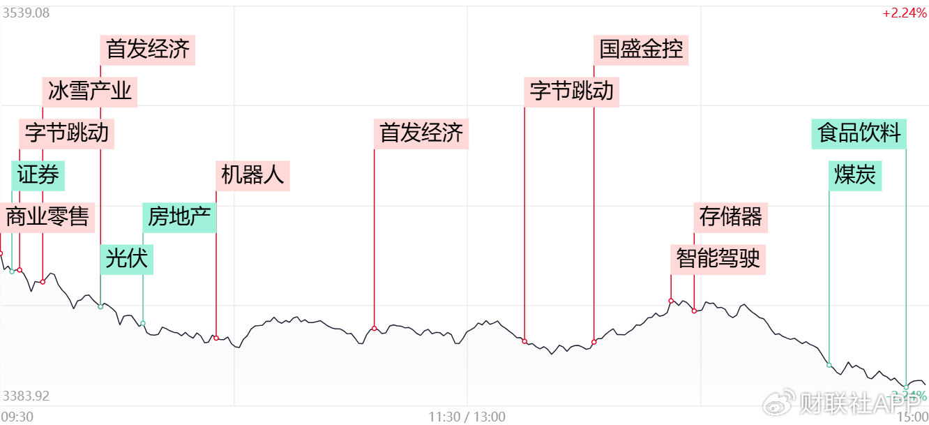 三大指数放量跌超2%！全市场超4400股飘绿，多只高位股遭遇退潮