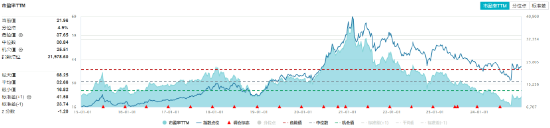 突然熄火！白酒龙头集体走弱，食品ETF（515710）下挫2.82%，止步日线两连阳！机构：食饮板块价值或被低估