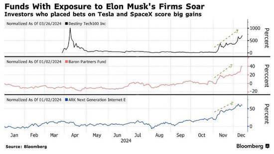 美股新财富密码：马斯克! 相关基金已暴涨500%