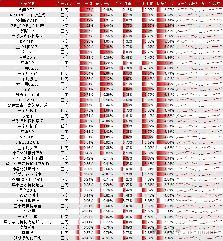 Trend风格领衔，DELTAROA因子表现出色