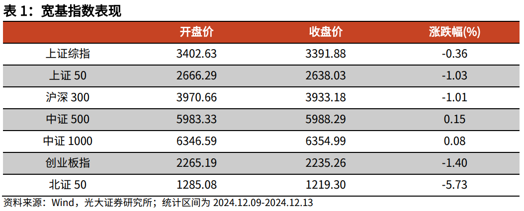 【光大金工】震荡或为年末市场主要特征——金融工程市场跟踪周报20241215