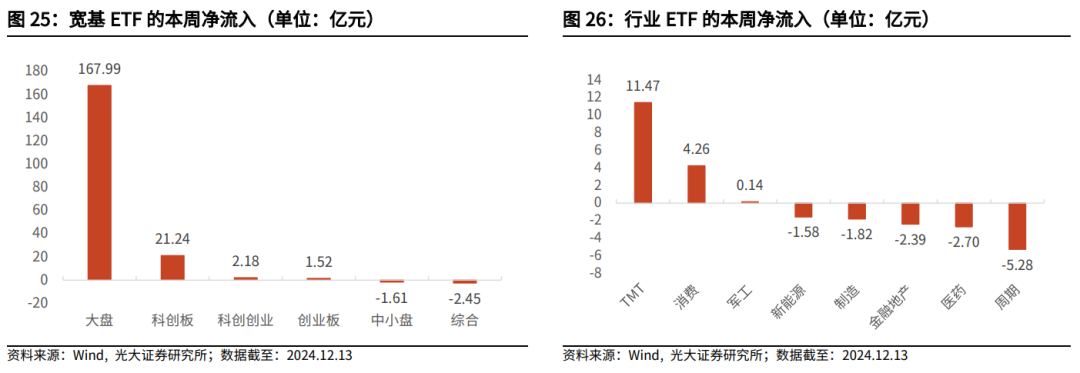 【光大金工】震荡或为年末市场主要特征——金融工程市场跟踪周报20241215