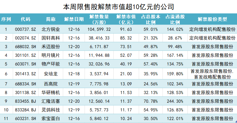 北方铜业本周迎巨量解禁，定增股东浮盈超60亿元