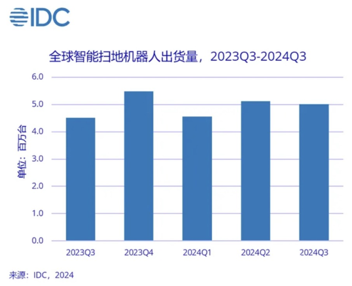 Q3全球智能扫地机出货同比+11.1% 石头拿下国内全球市场双第一