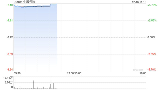 中粮包装股价涨超5% 华瑞凤泉要约先决条件已获达成