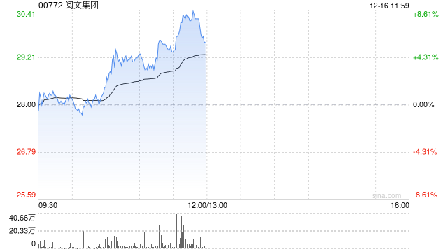 阅文集团早盘涨超4% 国元国际看好公司强大的发展潜力