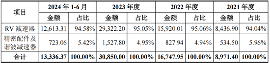 RV减速器国产替代领头羊，高瓴、淡马锡入局，环动科技IPO：五家客户贡献九成收入，也能分拆上市？