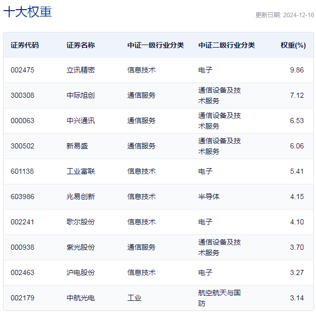 行业ETF风向标丨热点板块全线回落，5G50ETF半日涨1.51%