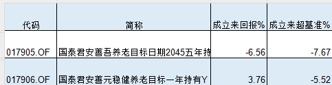 国泰君安资管旗下2只个人养老金产品全部跑输基准，一产品Y份额设立1年半规模仅6万元