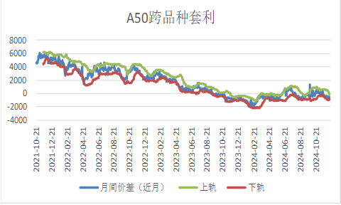 【A50周报】利多兑现后，市场重回震荡区间