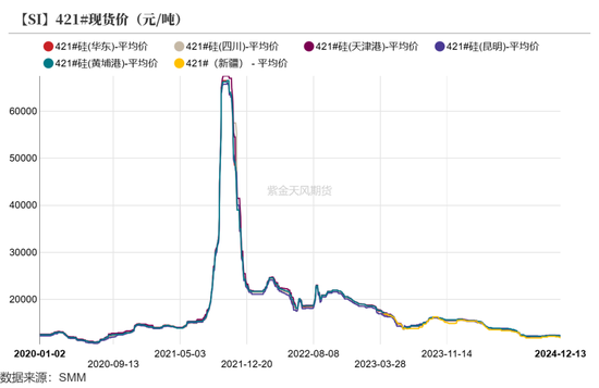 工业硅：未见起势