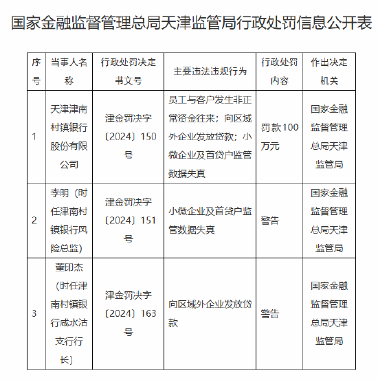 天津津南村镇银行被罚100万元：因员工与客户发生非正常资金往来 向区域外企业发放贷款等