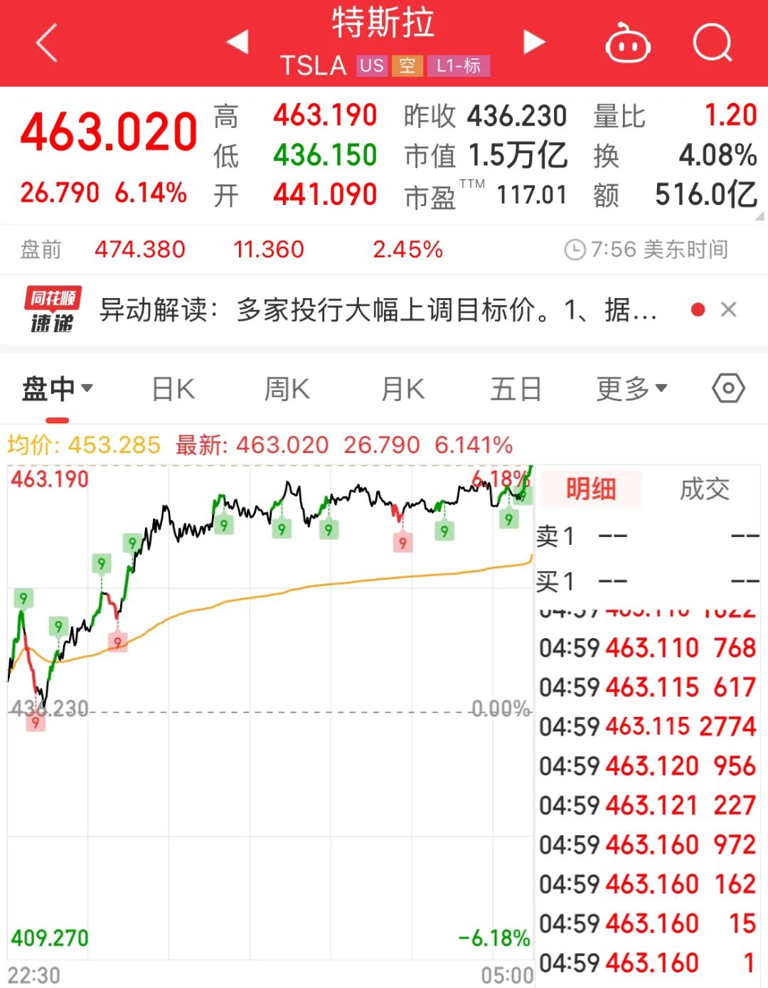 特斯拉37日翻倍：市值1.5万亿美元，赶超3.8万亿苹果？