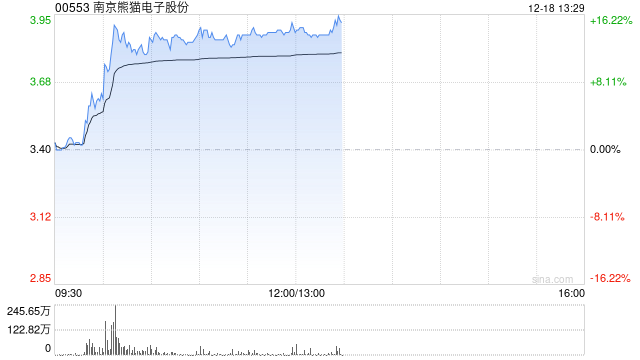 南京熊猫电子股份现涨超13% 脑机接口迎来多项催化