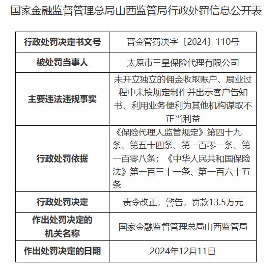 太原市三皇保险代理有限公司被罚13.5万元：因未开立独立的佣金收取账户等违法违规行为