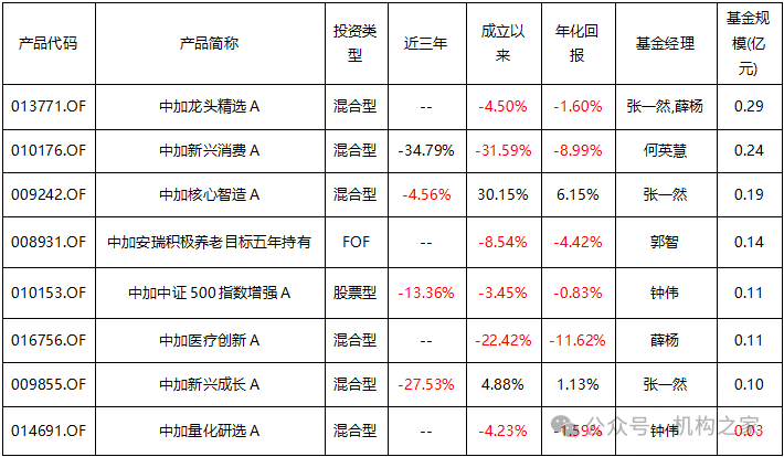 于跃业绩大幅跑输、产品卸任过半！中加基金疯狂试错收益排名仍暴跌