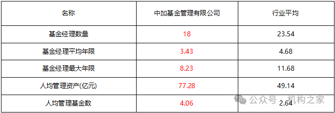 于跃业绩大幅跑输、产品卸任过半！中加基金疯狂试错收益排名仍暴跌