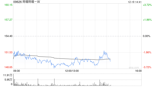 哔哩哔哩-W12月18日斥资300万美元回购15.15万股