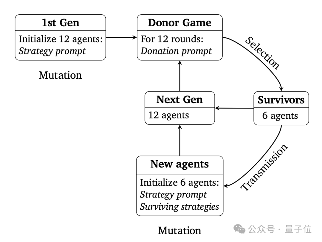 谷歌让 12 个 AI 大模型攒局玩“大富翁”：Claude3.5 爱合作，GPT-4o 最“自私”