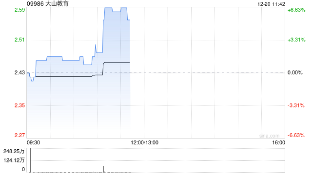 大山教育早盘急升逾6% 近期拟与光之神科技签订合作协议