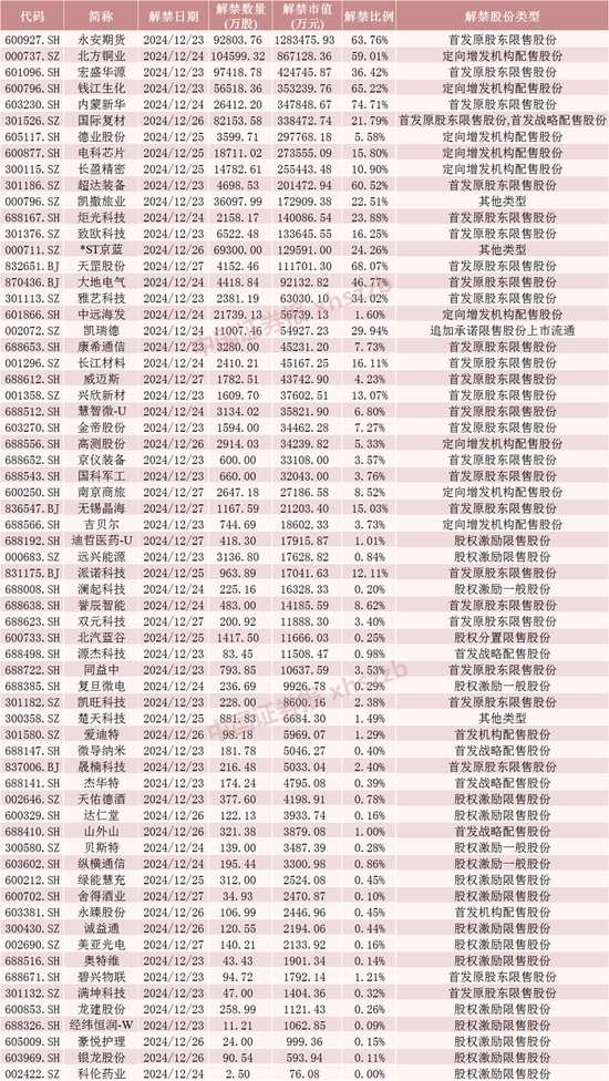 下周，A股解禁超620亿元