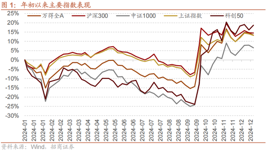 招商策略A股2025年投资策略展望：政策、增量资金和产业趋势的交响乐