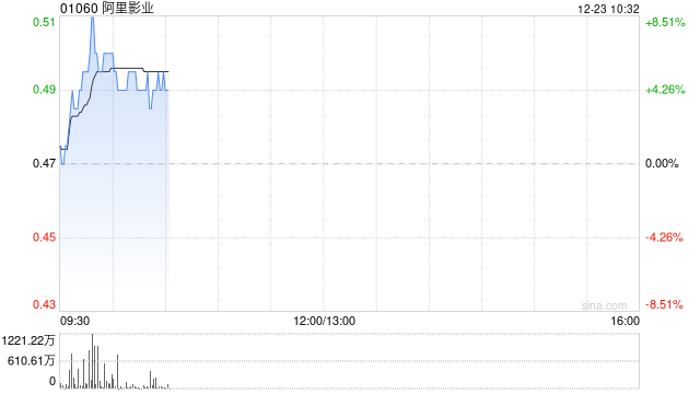 阿里影业盘中涨超8% 国家电影局启动票补政策