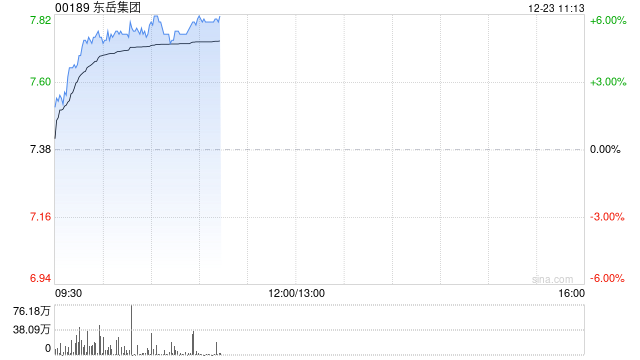 东岳集团早盘涨超5% 机构称行业盈利有望保持改善趋势