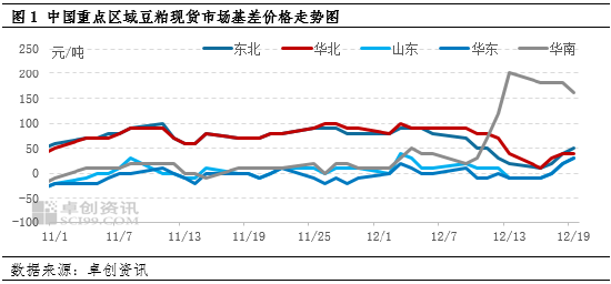 豆粕：供应端宽松程度预期提升 现货基差价格承压运行