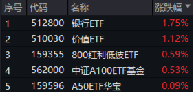 高股息逆市走强，工农中建齐探新高，银行ETF（512800）涨近2%！“中字头”一马当先，中证A100ETF基金摸高1%